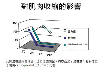 07 休眠因子對肌肉收縮影響實驗