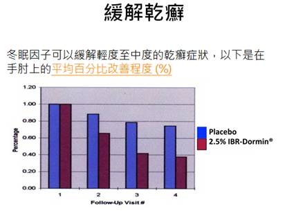 08 休眠因子改善乾癬症狀